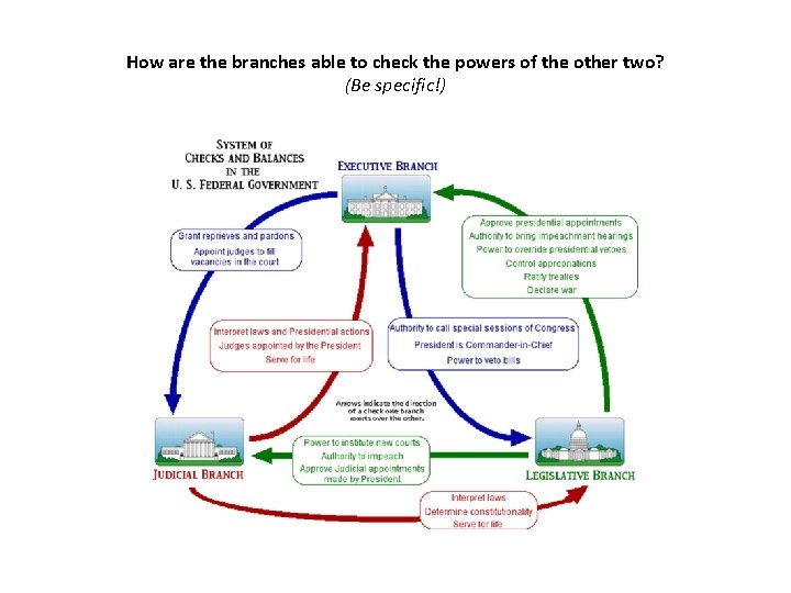 How are the branches able to check the powers of the other two? (Be How are the branches able to check the powers of the other two? (Be