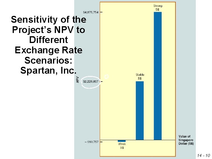Sensitivity of the Project’s NPV to Different Exchange Rate Scenarios: Spartan, Inc. 14 -