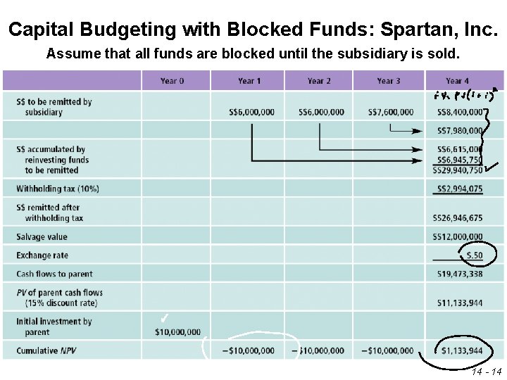 Capital Budgeting with Blocked Funds: Spartan, Inc. Assume that all funds are blocked until