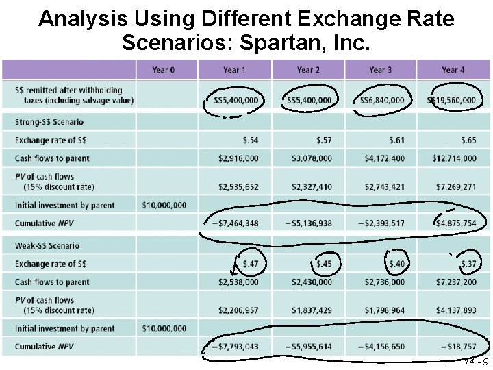 Analysis Using Different Exchange Rate Scenarios: Spartan, Inc. 14 - 9 