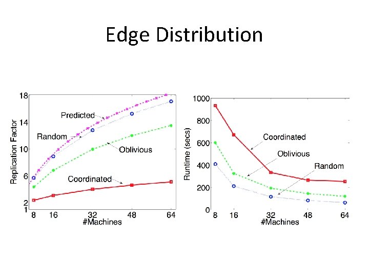 Edge Distribution 