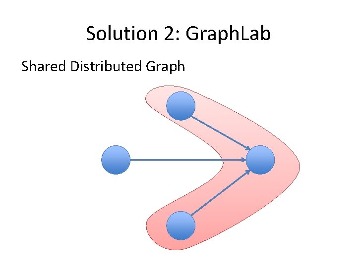 Solution 2: Graph. Lab Shared Distributed Graph 