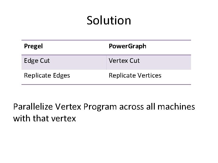 Solution Pregel Power. Graph Edge Cut Vertex Cut Replicate Edges Replicate Vertices Parallelize Vertex