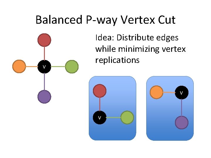 Balanced P-way Vertex Cut V Idea: Distribute edges while minimizing vertex replications V V