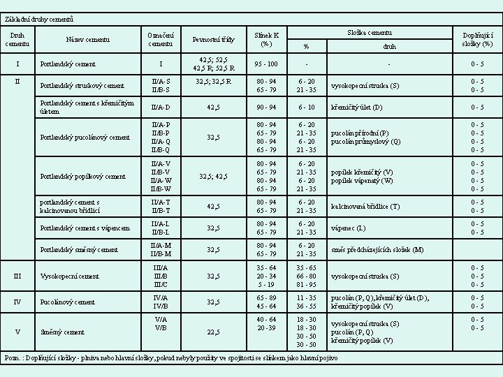 Základní druhy cementů Druh cementu I II Název cementu Portlandský cement Složka cementu Označení