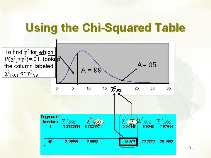 Using the Chi-Squared Table To find c 2 for which P(c 2 n<c 2)=.