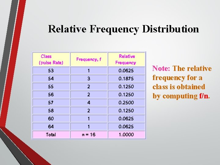 Relative Frequency Distribution Note: The relative frequency for a class is obtained by computing