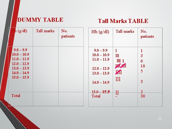 DUMMY TABLE Tall Marks TABLE Hb (g/dl) Tall marks No. patients 9. 0 –