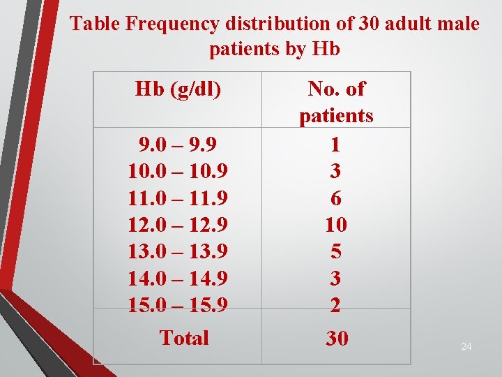 Table Frequency distribution of 30 adult male patients by Hb Hb (g/dl) 9. 0