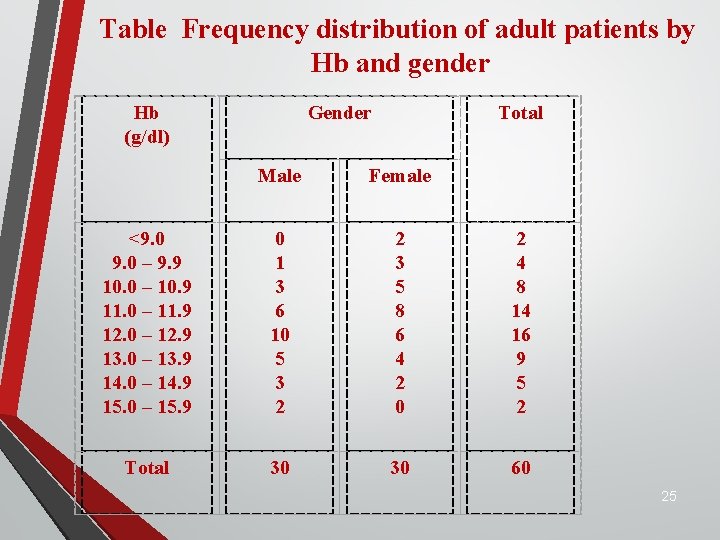 Table Frequency distribution of adult patients by Hb and gender Hb (g/dl) Total Gender