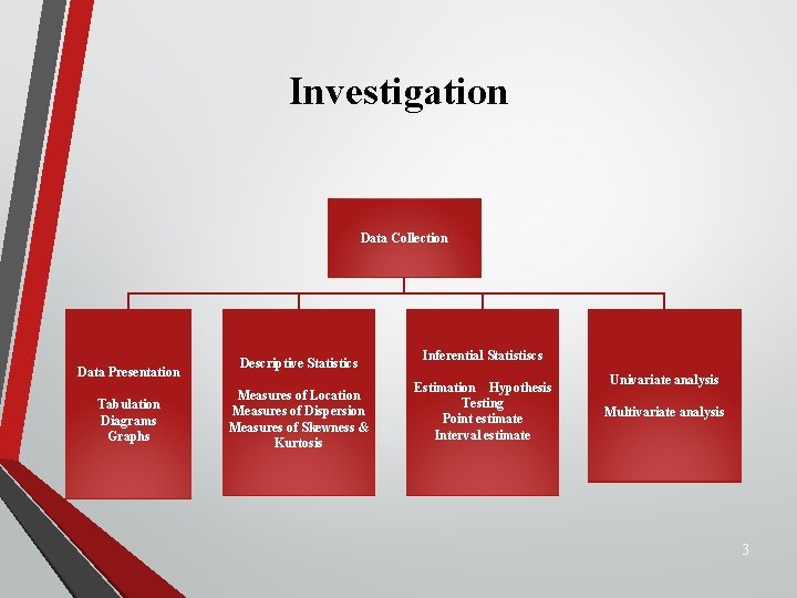 Investigation Data Collection Data Presentation Tabulation Diagrams Graphs Descriptive Statistics Measures of Location Measures