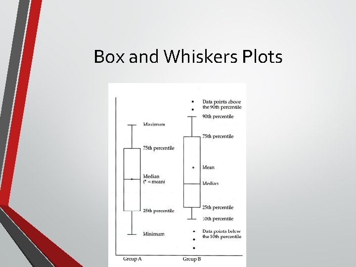 Box and Whiskers Plots 