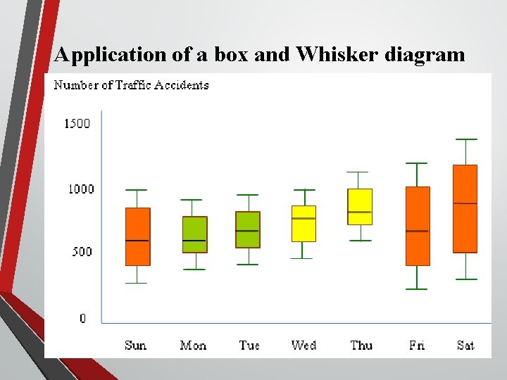 Application of a box and Whisker diagram 36 