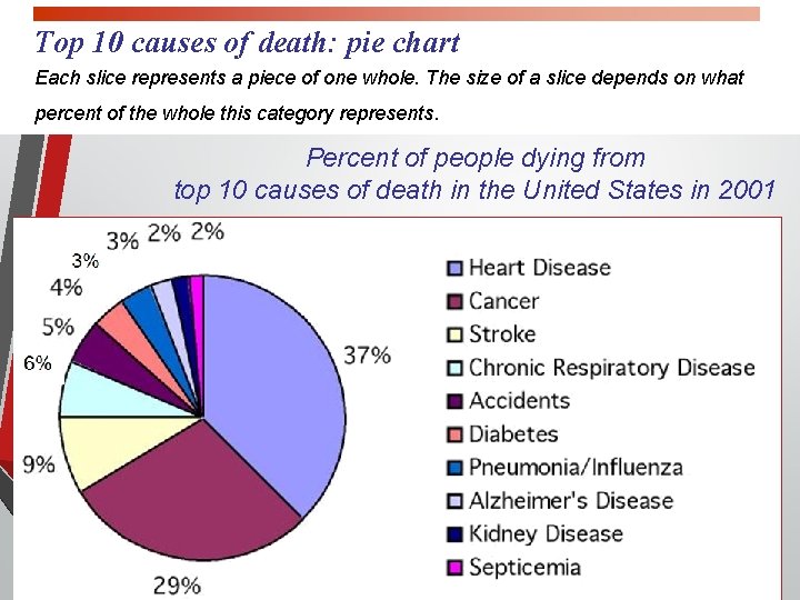 Top 10 causes of death: pie chart Each slice represents a piece of one