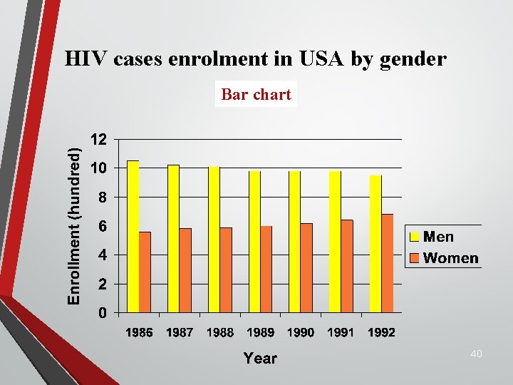 HIV cases enrolment in USA by gender Bar chart 40 