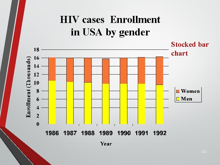 HIV cases Enrollment in USA by gender Stocked bar chart 41 