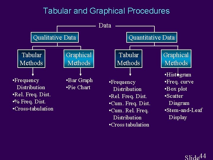 Tabular and Graphical Procedures Data Qualitative Data Tabular Methods • Frequency Distribution • Rel.