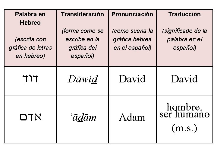 Palabra en Hebreo (escrita con gráfica de letras en hebreo) Transliteración (forma como se