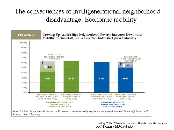 The consequences of multigenerational neighborhood disadvantage: Economic mobility Sharkey 2009. “Neighborhoods and the black-white