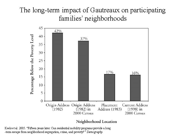 The long-term impact of Gautreaux on participating families’ neighborhoods Keels et al. 2005. “Fifteen