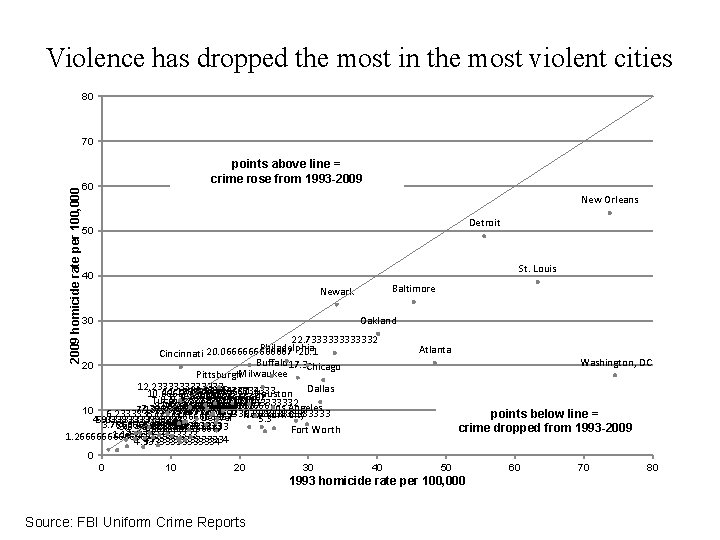 Violence has dropped the most in the most violent cities 80 2009 homicide rate