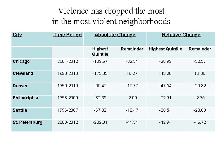 Violence has dropped the most in the most violent neighborhoods City Time Period Absolute