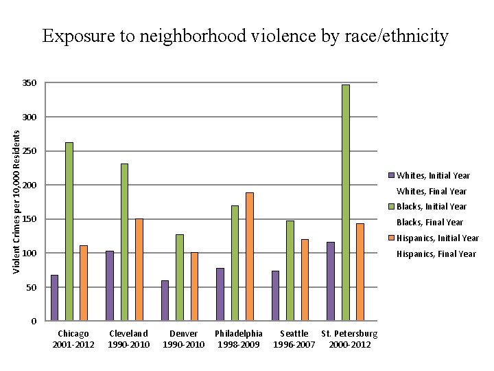 Exposure to neighborhood violence by race/ethnicity 350 Violent Crimes per 10, 000 Residents 300