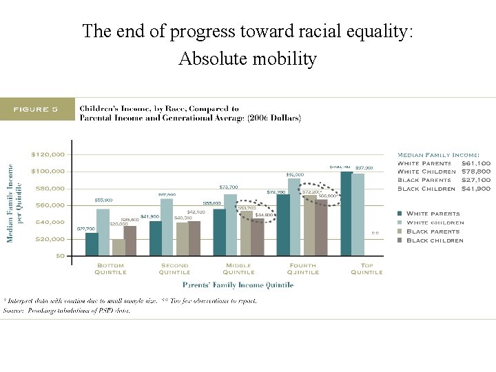 The end of progress toward racial equality: Absolute mobility 