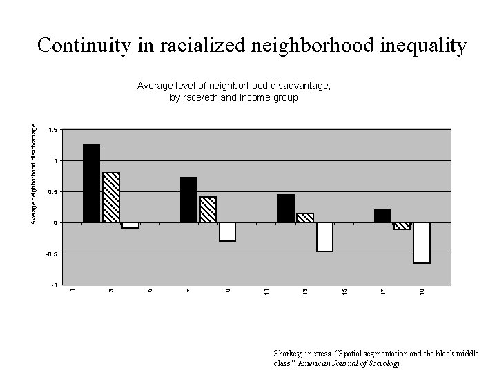 Continuity in racialized neighborhood inequality 1. 5 1 0. 5 0 -0. 5 19