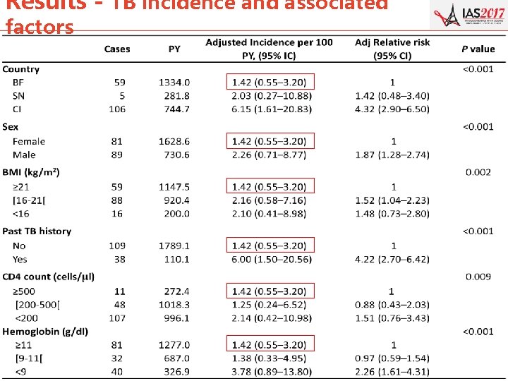 Results - TB incidence and associated factors 