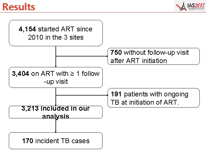 Results 4, 154 started ART since 2010 in the 3 sites 750 without follow-up