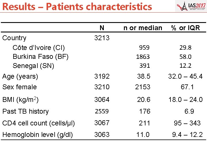 Results – Patients characteristics Country Côte d’Ivoire (CI) Burkina Faso (BF) Senegal (SN) N