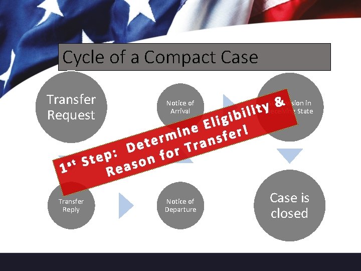 Cycle of a Compact Case Transfer Request 1 st Notice of Arrival Supervision in