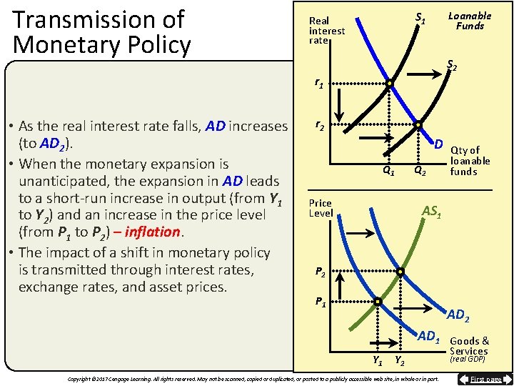 Transmission of Monetary Policy th Loanable 16 Funds edition S 1 Real interest rate