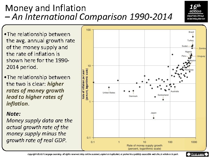  • The relationship between the avg. annual growth rate of the money supply