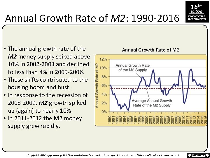 16 th Annual Growth Rate of M 2: 1990 -2016 • The annual growth