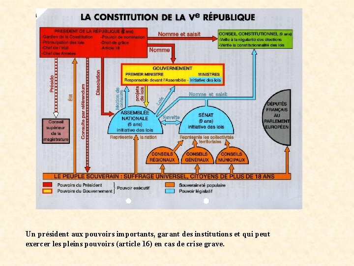 La Vme Rpublique 1958 nos jours Evolution politique