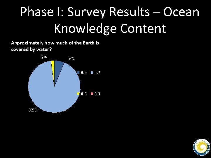 Phase I: Survey Results – Ocean Knowledge Content Approximately how much of the Earth