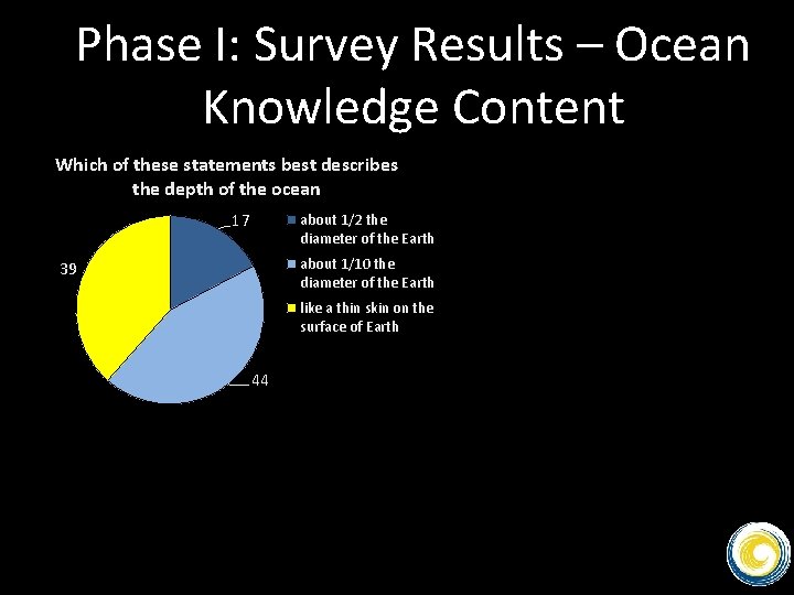 Phase I: Survey Results – Ocean Knowledge Content Which of these statements best describes