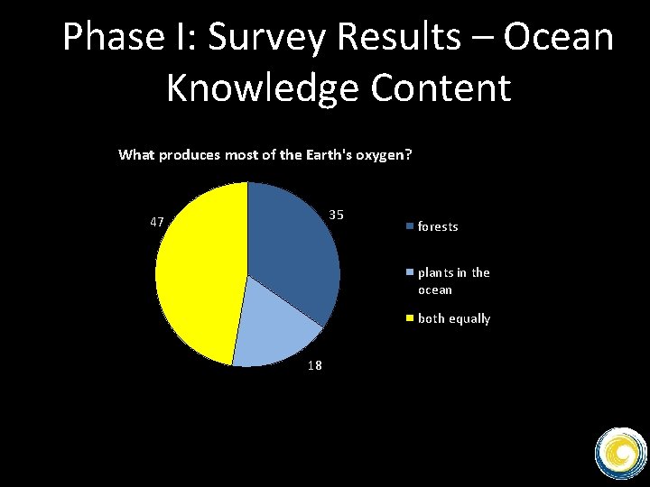 Phase I: Survey Results – Ocean Knowledge Content What produces most of the Earth's
