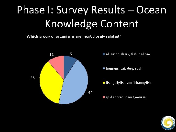 Phase I: Survey Results – Ocean Knowledge Content Which group of organisms are most