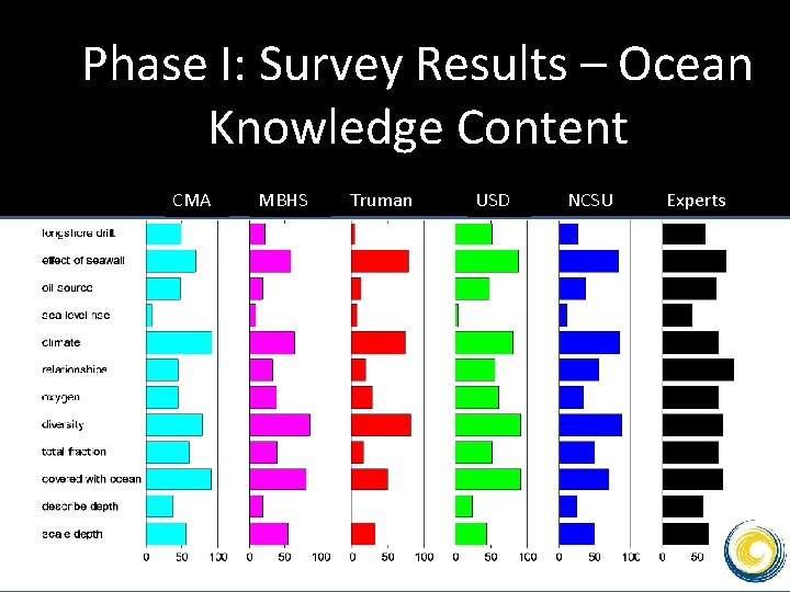 Phase I: Survey Results – Ocean Knowledge Content CMA MBHS Truman USD NCSU Experts