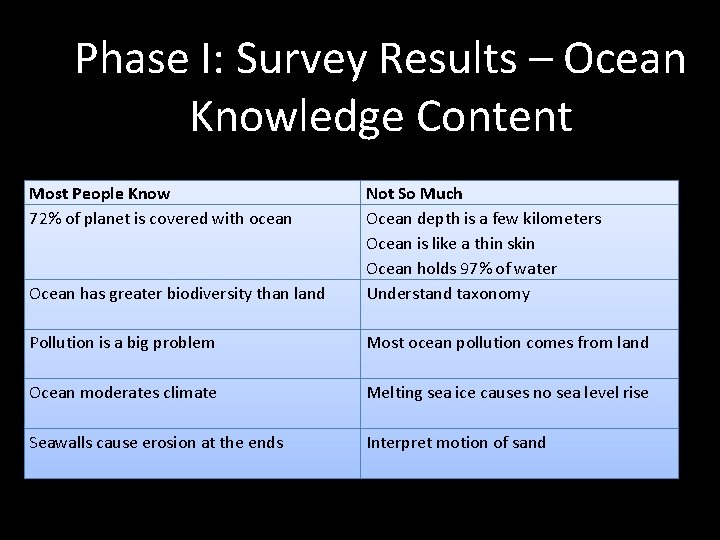 Phase I: Survey Results – Ocean Knowledge Content Most People Know 72% of planet