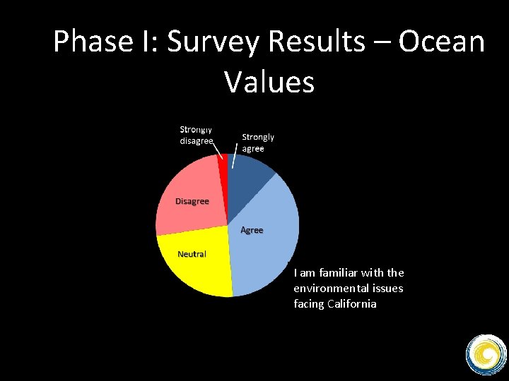 Phase I: Survey Results – Ocean Values I am familiar with the environmental issues