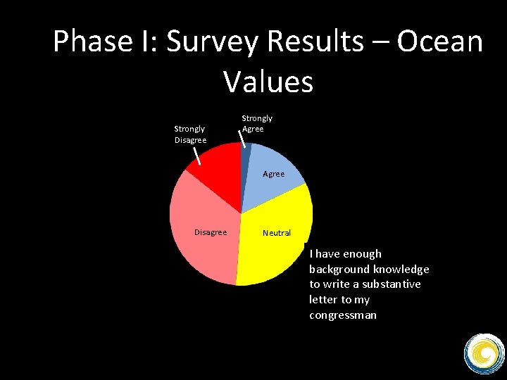 Phase I: Survey Results – Ocean Values Strongly Disagree Strongly Agree Disagree Neutral I