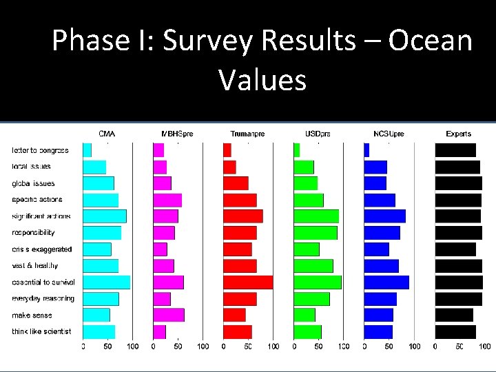 Phase I: Survey Results – Ocean Values 