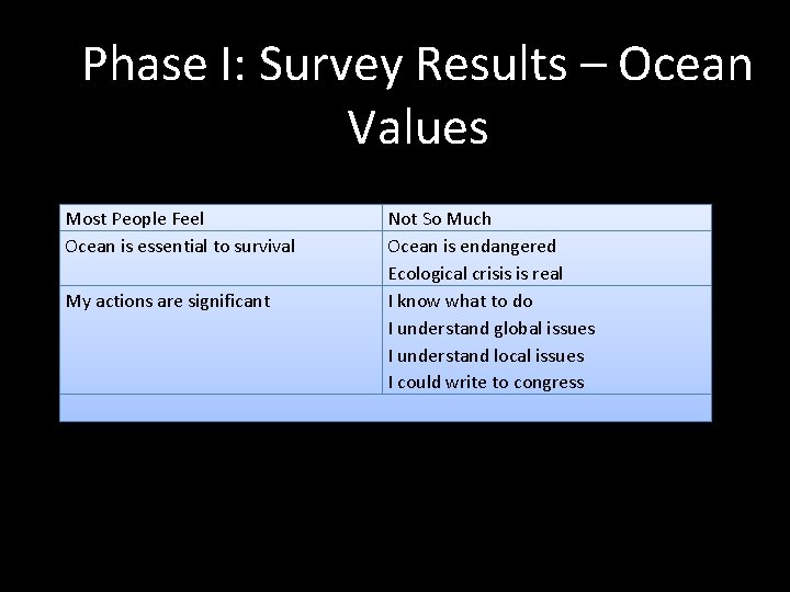 Phase I: Survey Results – Ocean Values Most People Feel Ocean is essential to