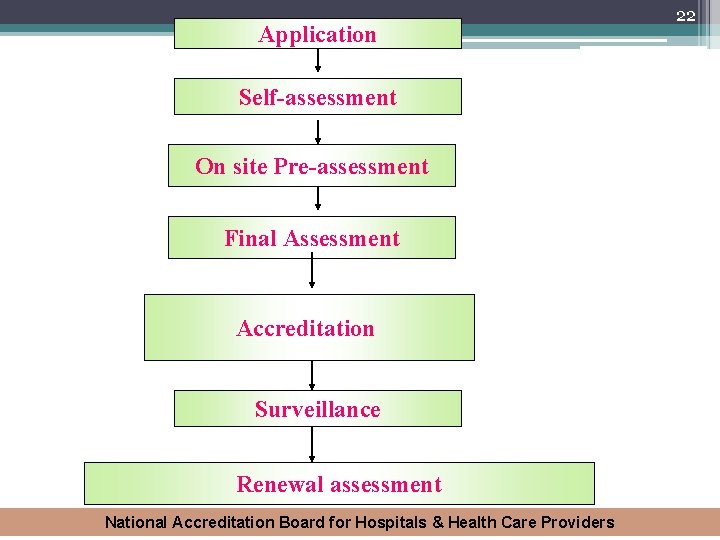 Application Self-assessment On site Pre-assessment Final Assessment Accreditation Surveillance Renewal assessment National Accreditation Board