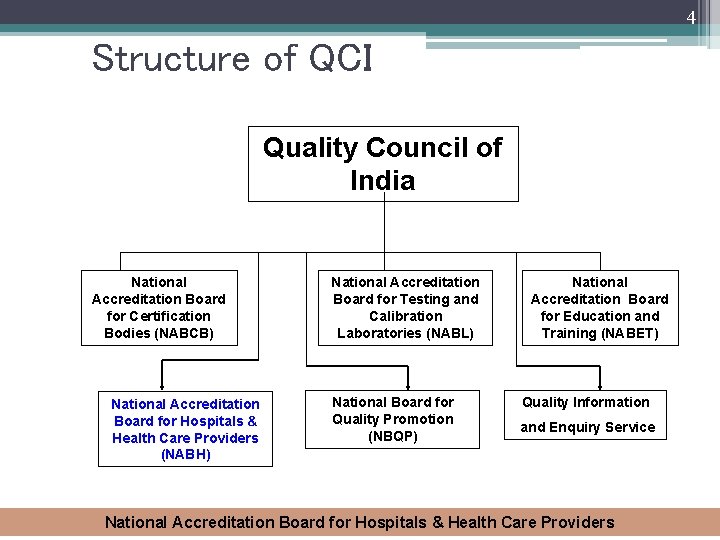 4 Structure of QCI Quality Council of India National Accreditation Board for Certification Bodies