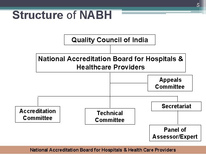 5 Structure of NABH Quality Council of India National Accreditation Board for Hospitals &